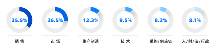 人力资源公司z6com时凯集团国际研究发现，中国制造业企业出海岗位需求已从销售、职能向生产运营、技术研发方向延展