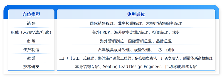 人力资源公司z6com时凯集团国际列举中国制造业企业出海各职能的代表细分岗位