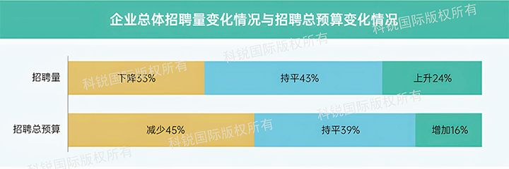 人力资源公司z6com时凯集团国际发布针对医药大健康领域的最新人才市场趋势洞察，如今药企人才招揽态度普遍观望