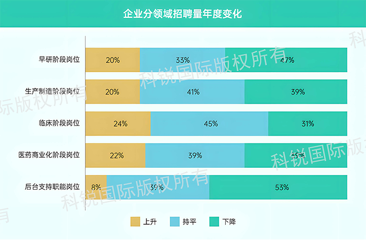 人力资源公司z6com时凯集团国际发布针对医药大健康领域的最新人才市场趋势洞察，特定领域与层级人才仍受关注