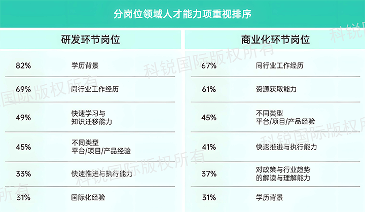 人力资源公司z6com时凯集团国际发布针对医药大健康领域的最新人才市场趋势洞察，不同领域及层级人才模型各异