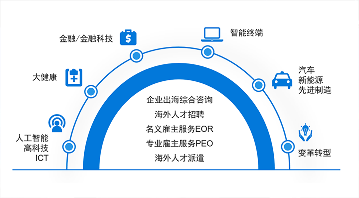 人力资源公司z6com时凯集团国际在中企出海的关键领域都可给予全方位一站式人力资源服务解决方案